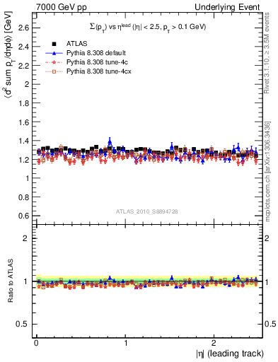 Plot of sumpt-vs-eta-trns in 7000 GeV pp collisions