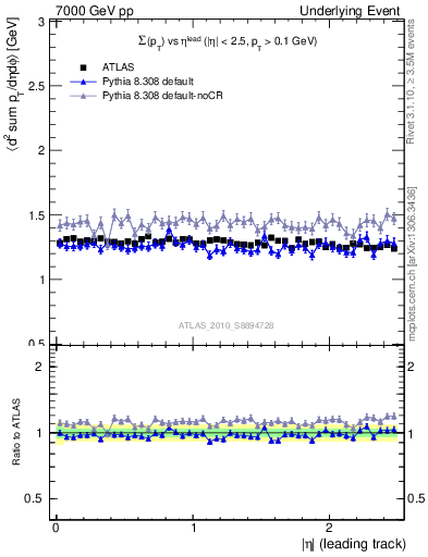 Plot of sumpt-vs-eta-trns in 7000 GeV pp collisions