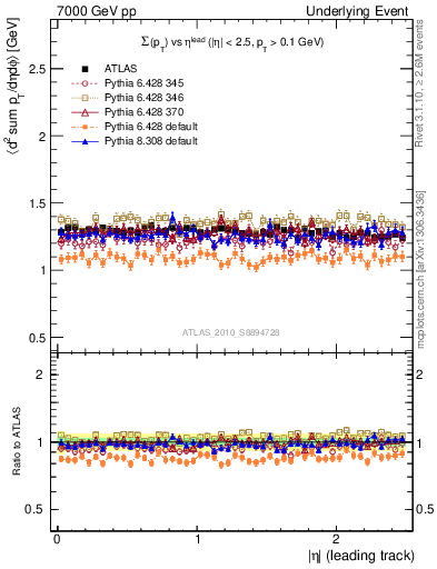 Plot of sumpt-vs-eta-trns in 7000 GeV pp collisions