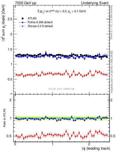 Plot of sumpt-vs-eta-trns in 7000 GeV pp collisions