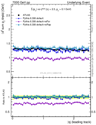 Plot of sumpt-vs-eta-trns in 7000 GeV pp collisions