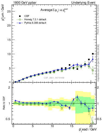 Plot of sumpt-vs-pt-away in 1800 GeV ppbar collisions