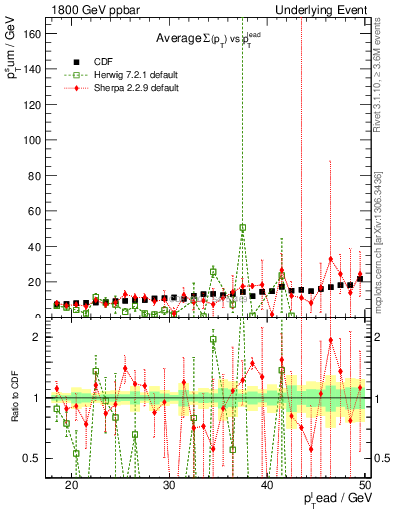 Plot of sumpt-vs-pt-away in 1800 GeV ppbar collisions