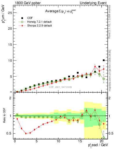 Plot of sumpt-vs-pt-away in 1800 GeV ppbar collisions