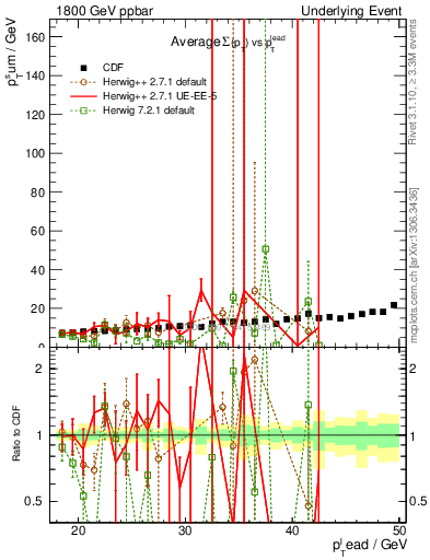 Plot of sumpt-vs-pt-away in 1800 GeV ppbar collisions