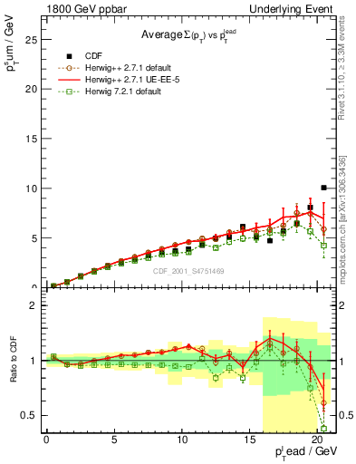 Plot of sumpt-vs-pt-away in 1800 GeV ppbar collisions