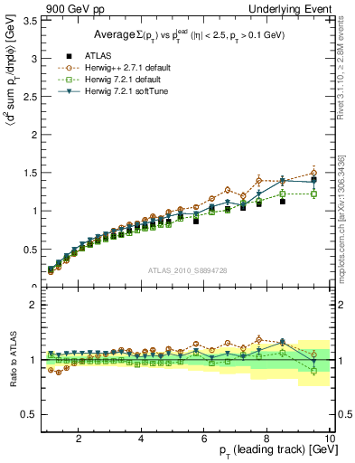 Plot of sumpt-vs-pt-away in 900 GeV pp collisions