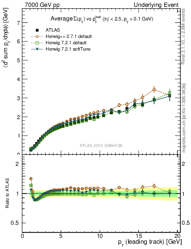 Plot of sumpt-vs-pt-away in 7000 GeV pp collisions