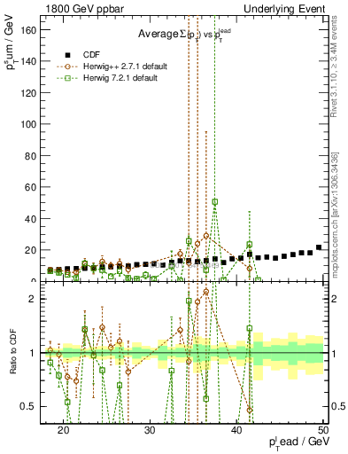 Plot of sumpt-vs-pt-away in 1800 GeV ppbar collisions