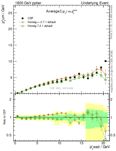 Plot of sumpt-vs-pt-away in 1800 GeV ppbar collisions