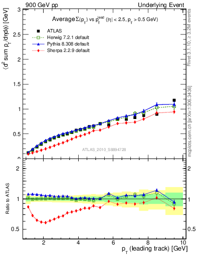 Plot of sumpt-vs-pt-away in 900 GeV pp collisions