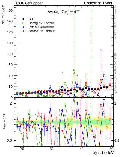 Plot of sumpt-vs-pt-away in 1800 GeV ppbar collisions