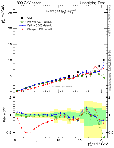 Plot of sumpt-vs-pt-away in 1800 GeV ppbar collisions