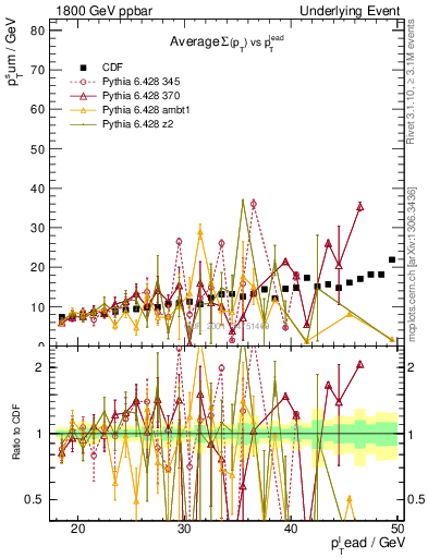 Plot of sumpt-vs-pt-away in 1800 GeV ppbar collisions