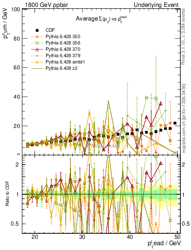 Plot of sumpt-vs-pt-away in 1800 GeV ppbar collisions