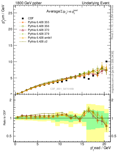 Plot of sumpt-vs-pt-away in 1800 GeV ppbar collisions