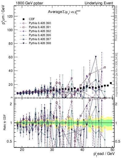 Plot of sumpt-vs-pt-away in 1800 GeV ppbar collisions