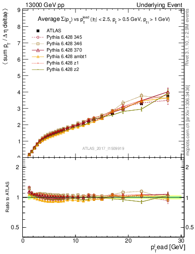 Plot of sumpt-vs-pt-away in 13000 GeV pp collisions