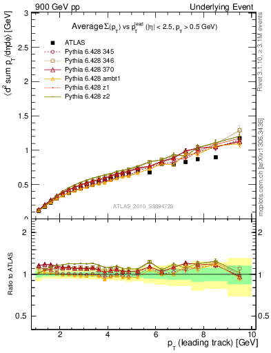 Plot of sumpt-vs-pt-away in 900 GeV pp collisions