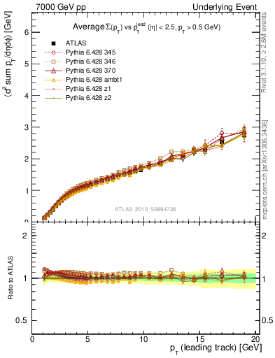 Plot of sumpt-vs-pt-away in 7000 GeV pp collisions