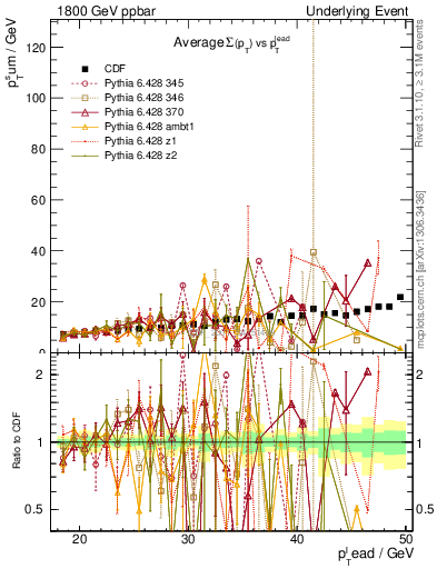 Plot of sumpt-vs-pt-away in 1800 GeV ppbar collisions