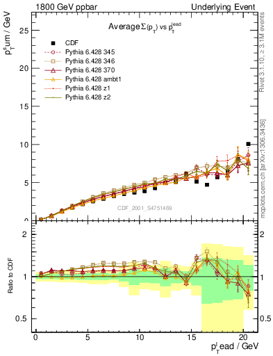 Plot of sumpt-vs-pt-away in 1800 GeV ppbar collisions