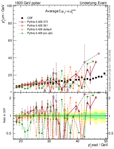 Plot of sumpt-vs-pt-away in 1800 GeV ppbar collisions