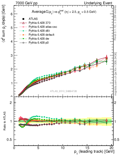 Plot of sumpt-vs-pt-away in 7000 GeV pp collisions