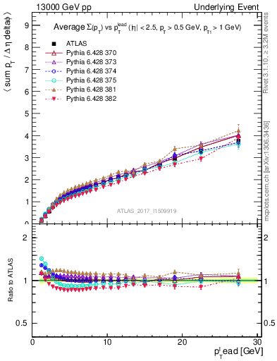 Plot of sumpt-vs-pt-away in 13000 GeV pp collisions