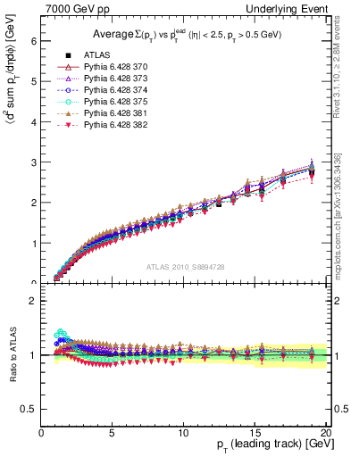 Plot of sumpt-vs-pt-away in 7000 GeV pp collisions