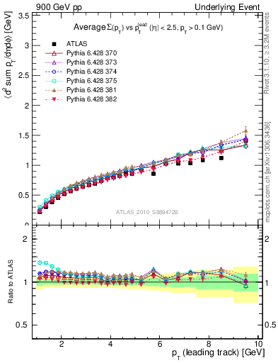 Plot of sumpt-vs-pt-away in 900 GeV pp collisions