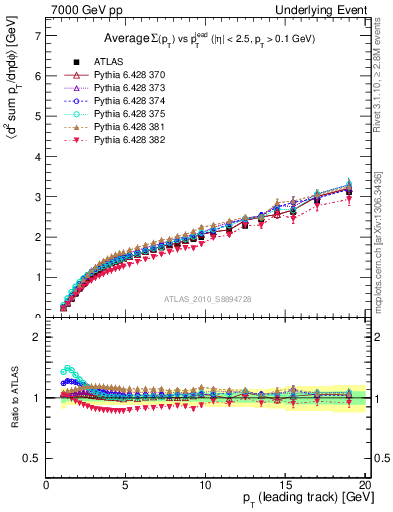 Plot of sumpt-vs-pt-away in 7000 GeV pp collisions