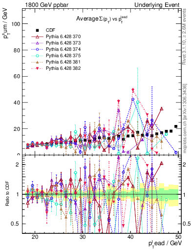 Plot of sumpt-vs-pt-away in 1800 GeV ppbar collisions