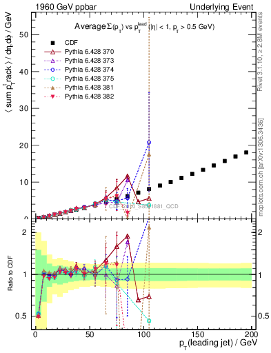 Plot of sumpt-vs-pt-away in 1960 GeV ppbar collisions