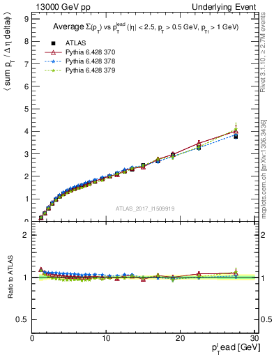 Plot of sumpt-vs-pt-away in 13000 GeV pp collisions