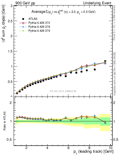 Plot of sumpt-vs-pt-away in 900 GeV pp collisions