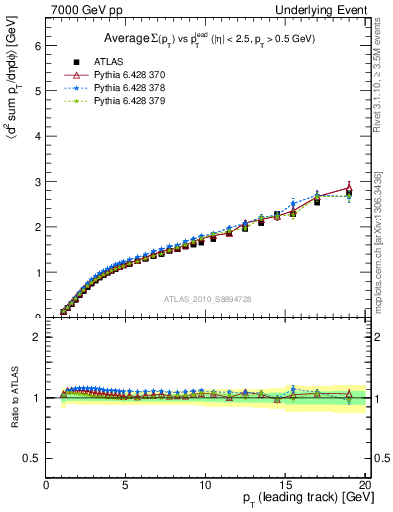 Plot of sumpt-vs-pt-away in 7000 GeV pp collisions