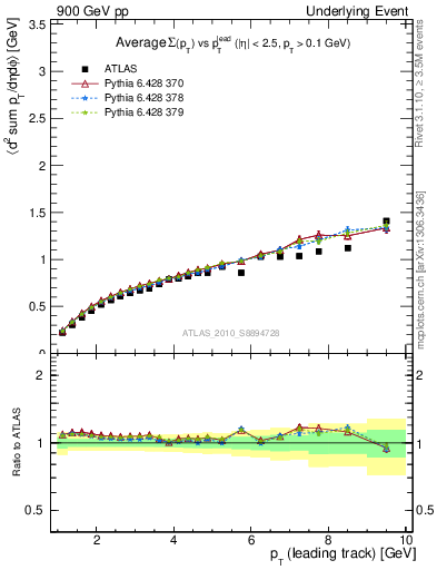 Plot of sumpt-vs-pt-away in 900 GeV pp collisions