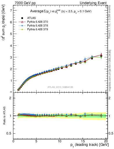 Plot of sumpt-vs-pt-away in 7000 GeV pp collisions