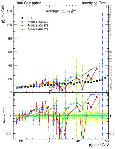 Plot of sumpt-vs-pt-away in 1800 GeV ppbar collisions