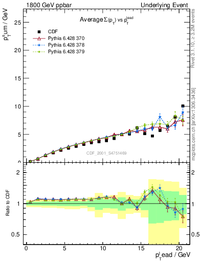 Plot of sumpt-vs-pt-away in 1800 GeV ppbar collisions