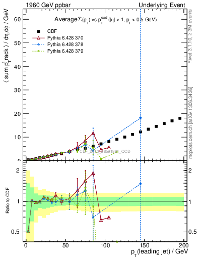 Plot of sumpt-vs-pt-away in 1960 GeV ppbar collisions