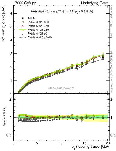 Plot of sumpt-vs-pt-away in 7000 GeV pp collisions