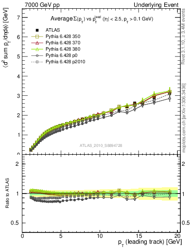 Plot of sumpt-vs-pt-away in 7000 GeV pp collisions