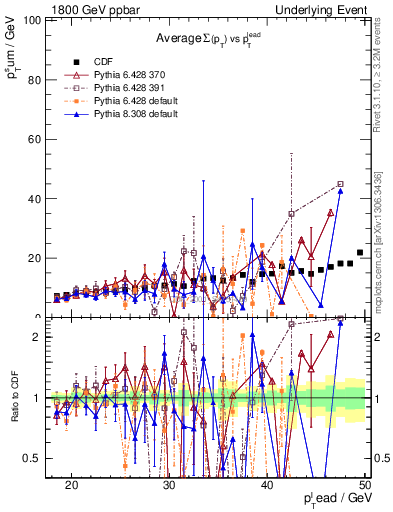 Plot of sumpt-vs-pt-away in 1800 GeV ppbar collisions