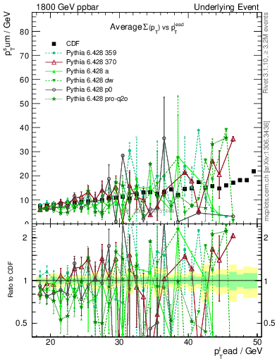 Plot of sumpt-vs-pt-away in 1800 GeV ppbar collisions