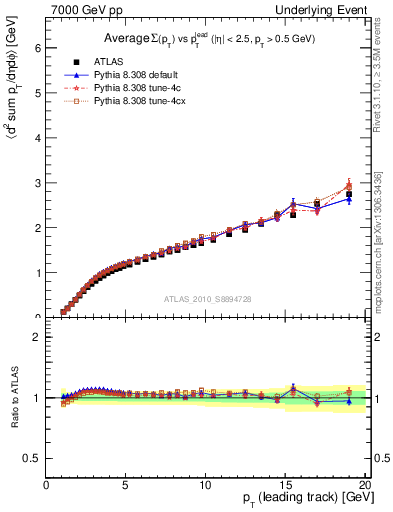 Plot of sumpt-vs-pt-away in 7000 GeV pp collisions