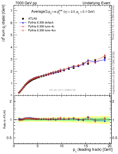 Plot of sumpt-vs-pt-away in 7000 GeV pp collisions