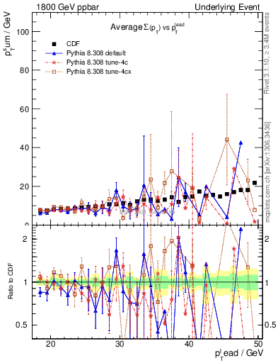 Plot of sumpt-vs-pt-away in 1800 GeV ppbar collisions