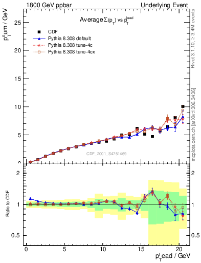 Plot of sumpt-vs-pt-away in 1800 GeV ppbar collisions